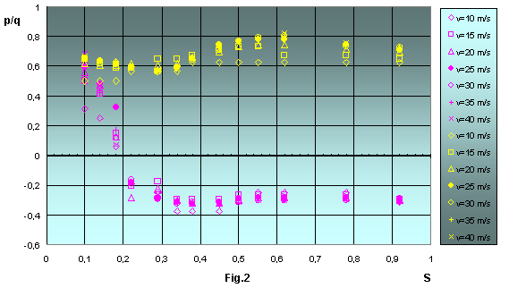 Experimental data for model of var1