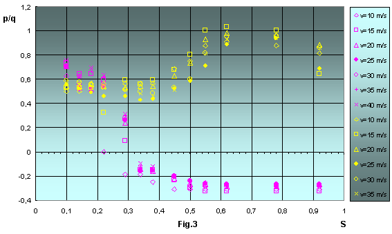 Experimental data for model of var2
