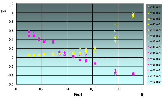 Experimental data for model of var3